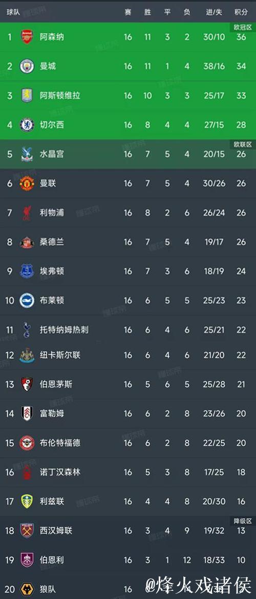 随着红魔4-4伯恩茅斯,英超第16轮结束所有比赛,最新积分榜如下 随着红魔4-4伯恩茅斯,英超第16轮结束所有比赛,最新积分榜如下